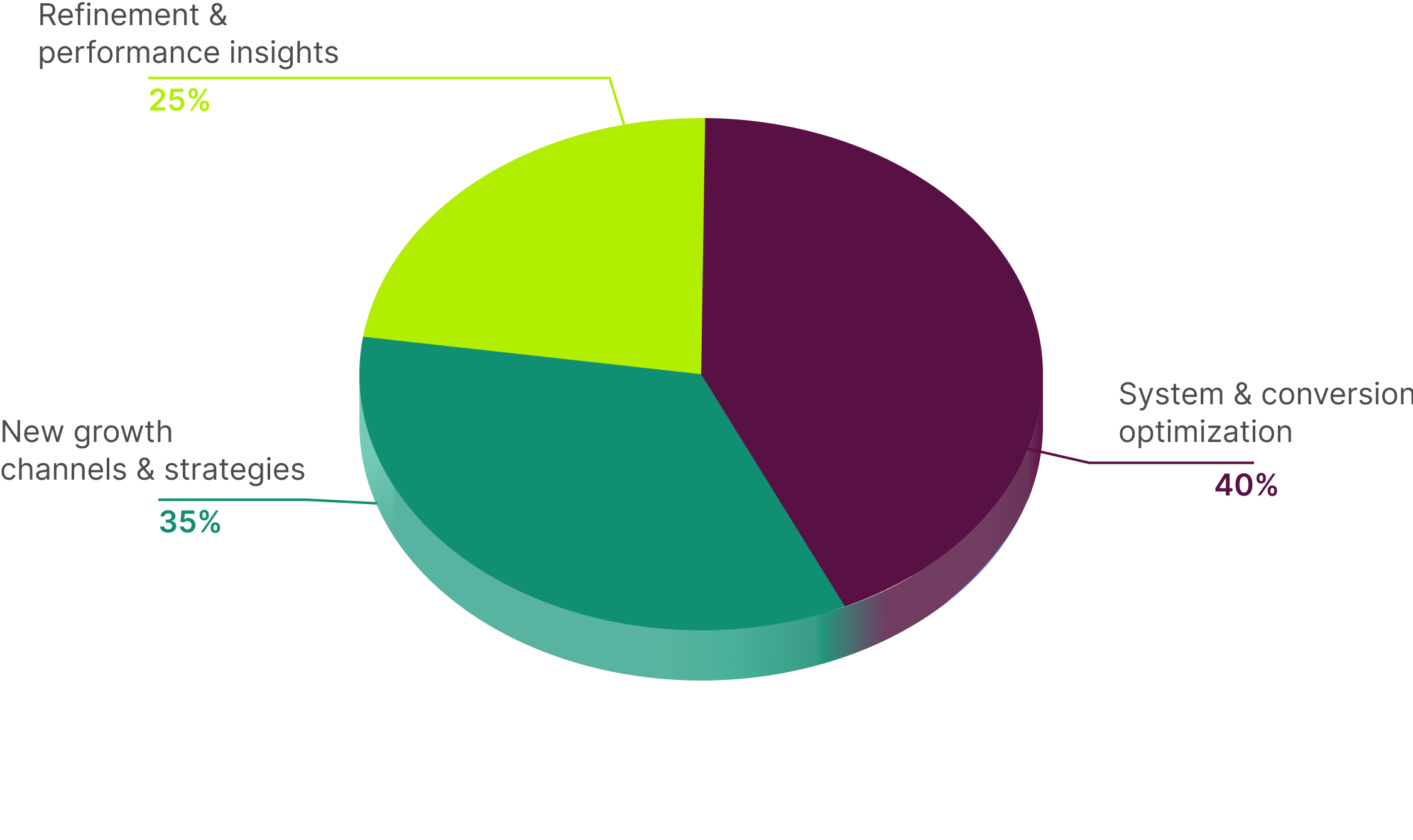 SurveyMonkey Graphs