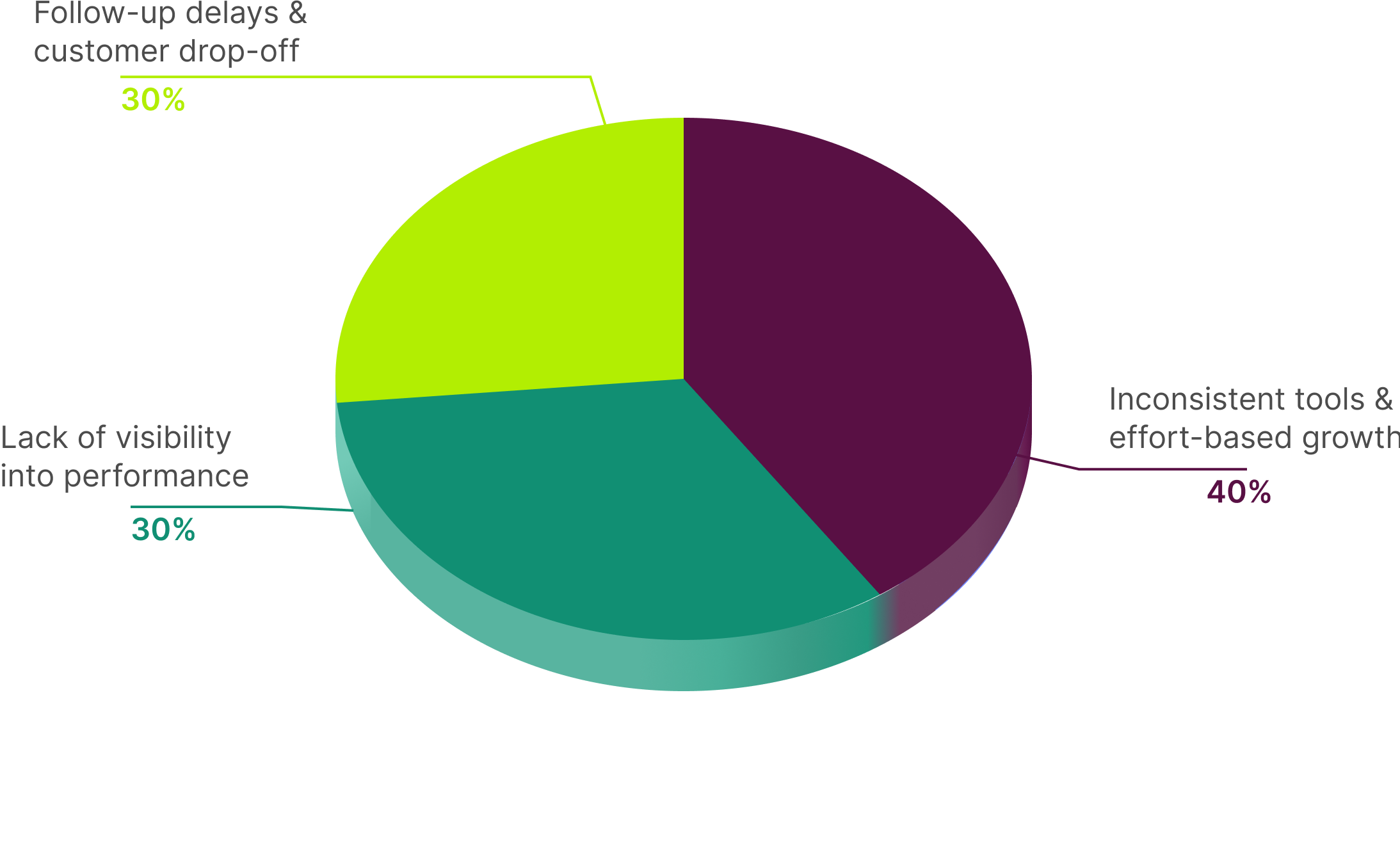 SurveyMonkey Graphs