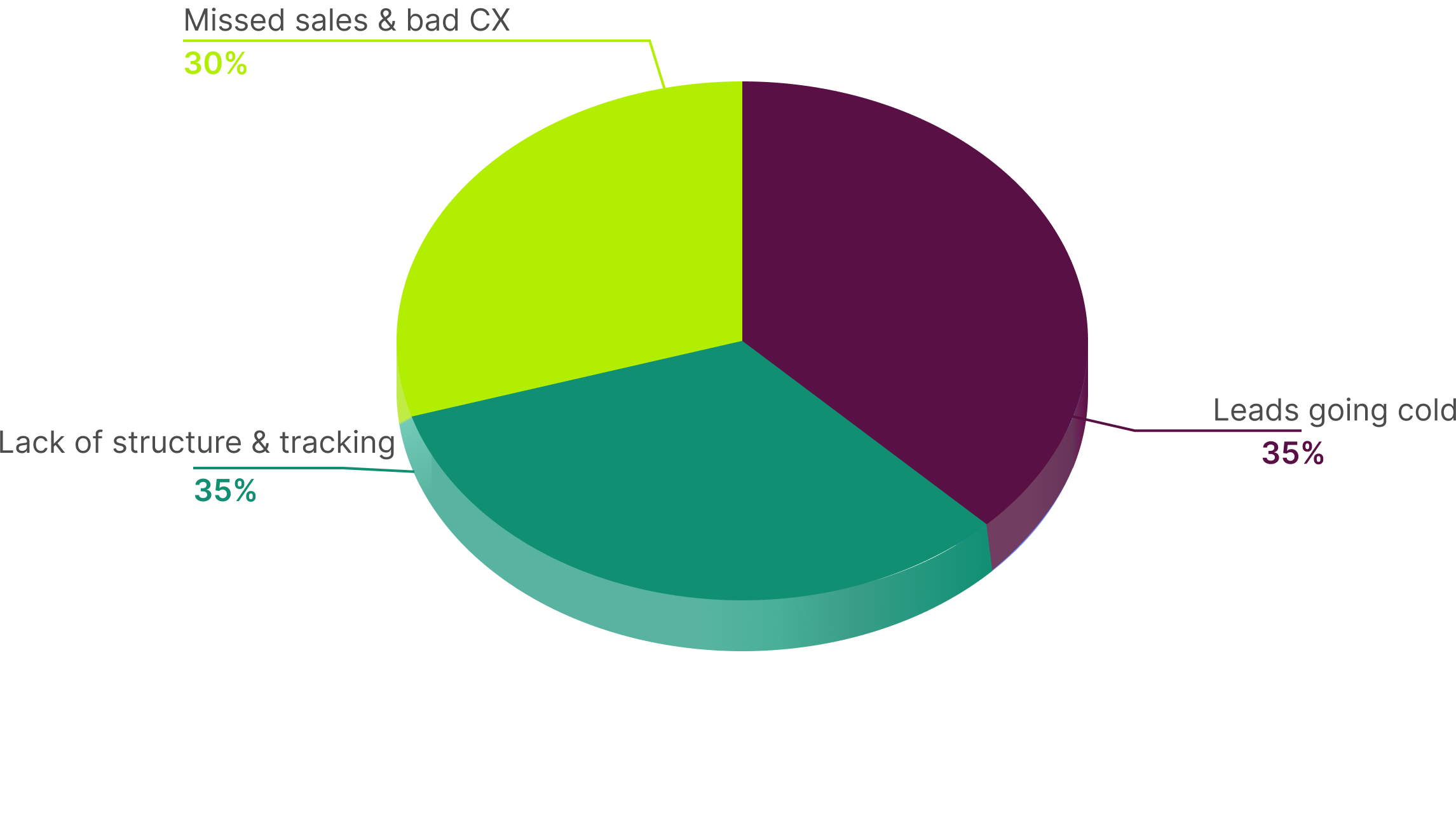 SurveyMonkey Graphs