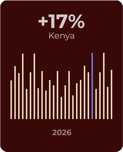 Market entry growth momentum Kenya +17%