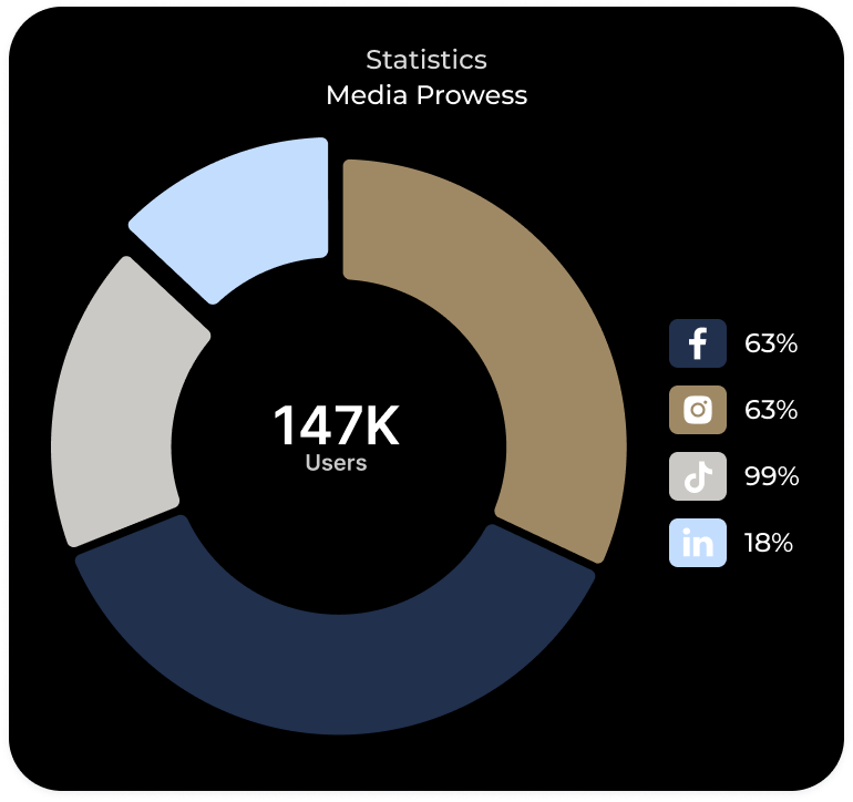 P23 Africa market media prowess statistics 147K users